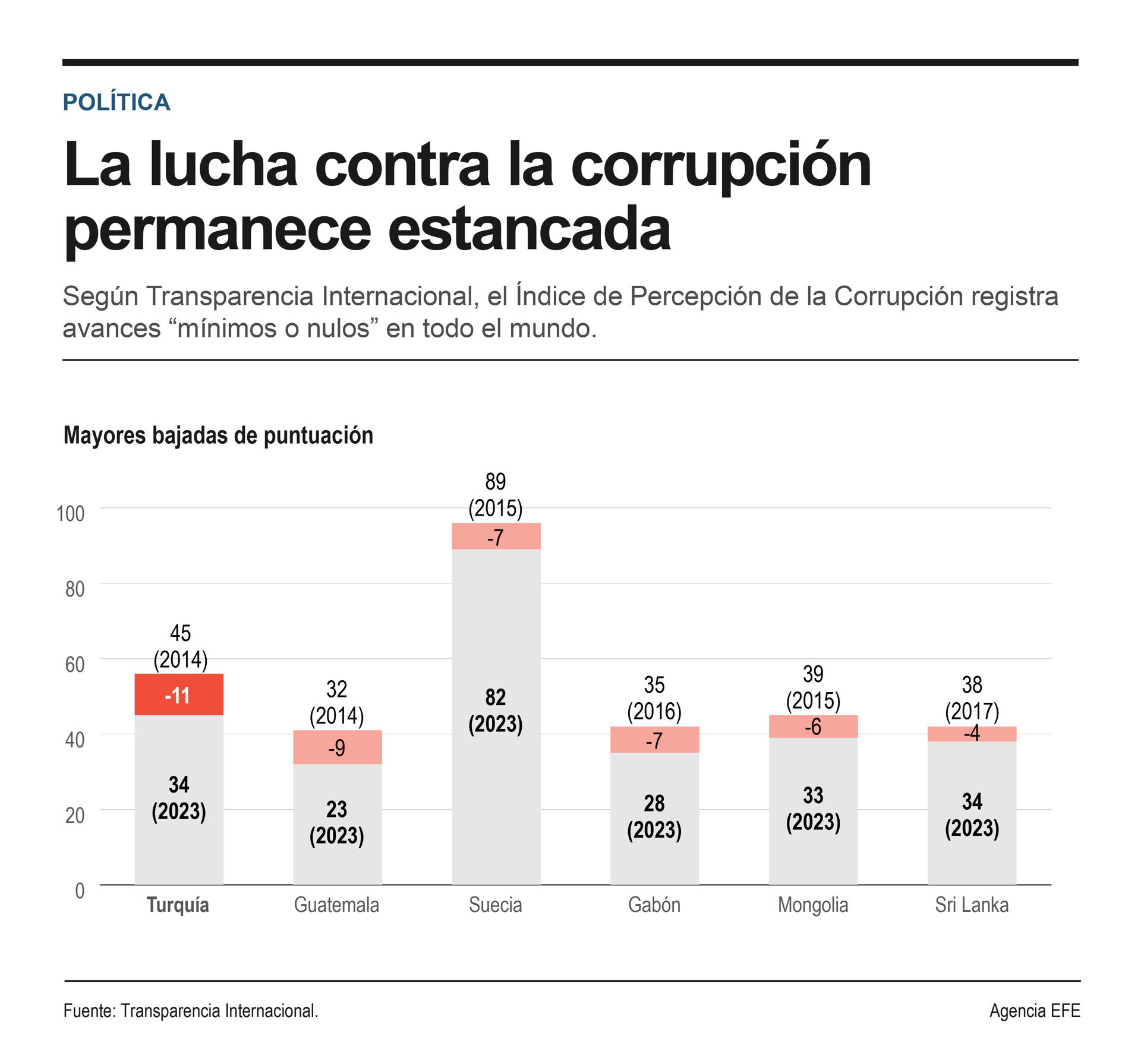 TI vuelve a registrar avances "mínimos o nulos" en la lucha contra la ...