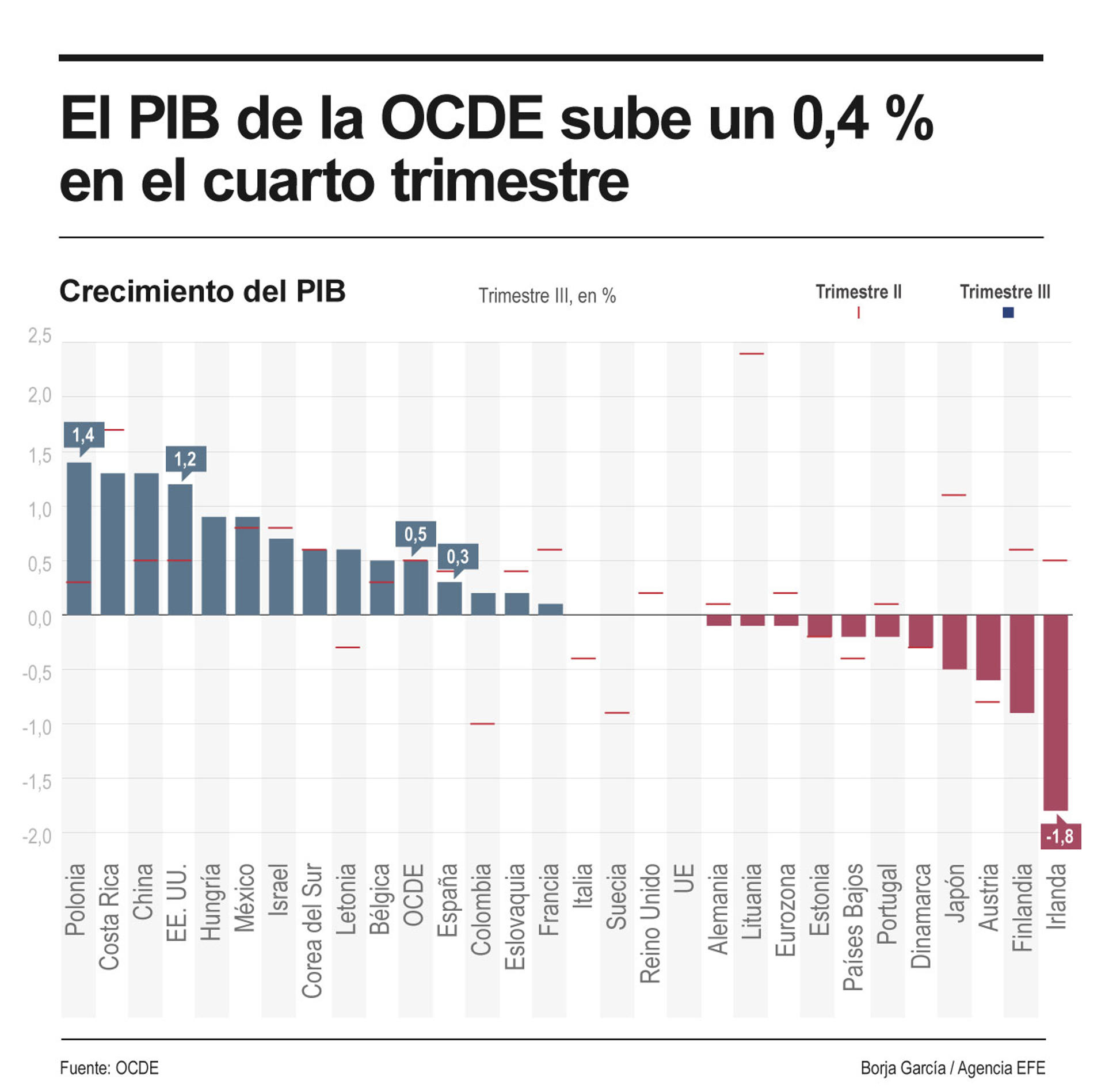 El PIB de la OCDE sube un 0,4 % en el cuarto trimestre con fractura ...