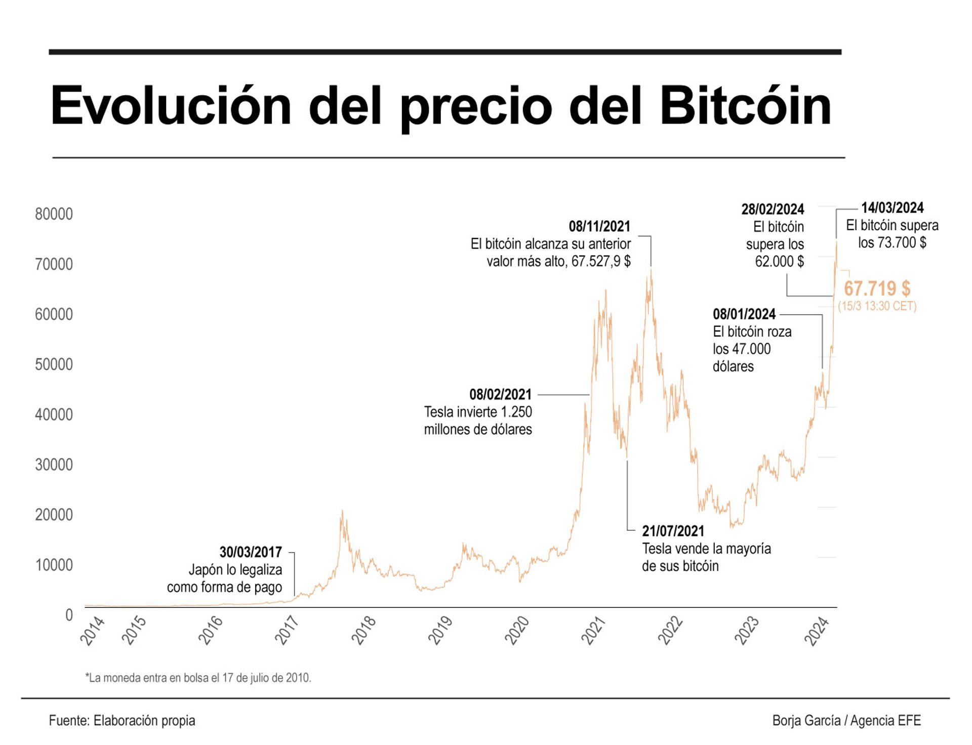 El bitcóin baja más del 4 %, hasta los 67.700 dólares, tras varios récord  consecutivos | Qué Pasa