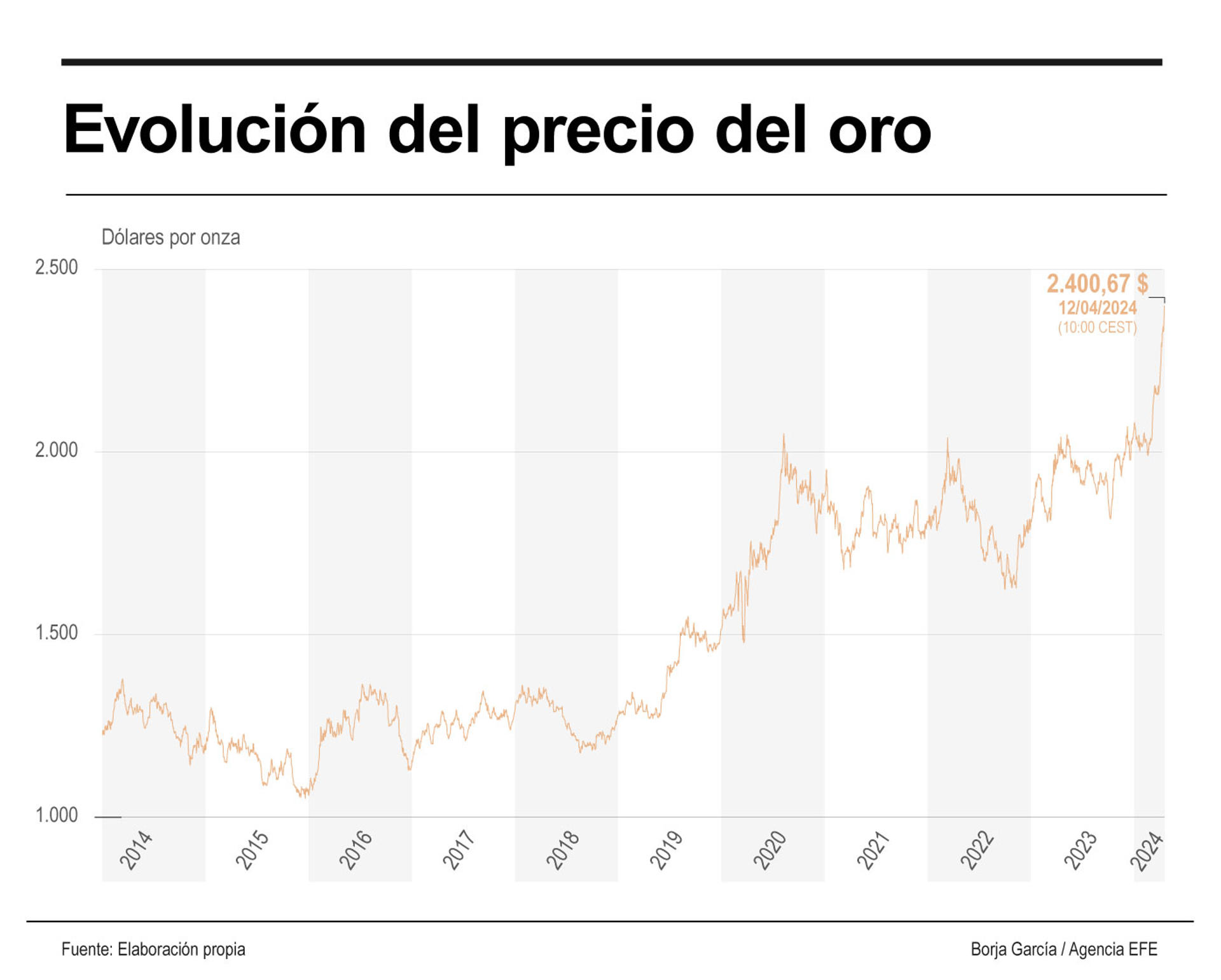El precio del oro marca un nuevo récord por encima de los 2.400 dólares ...