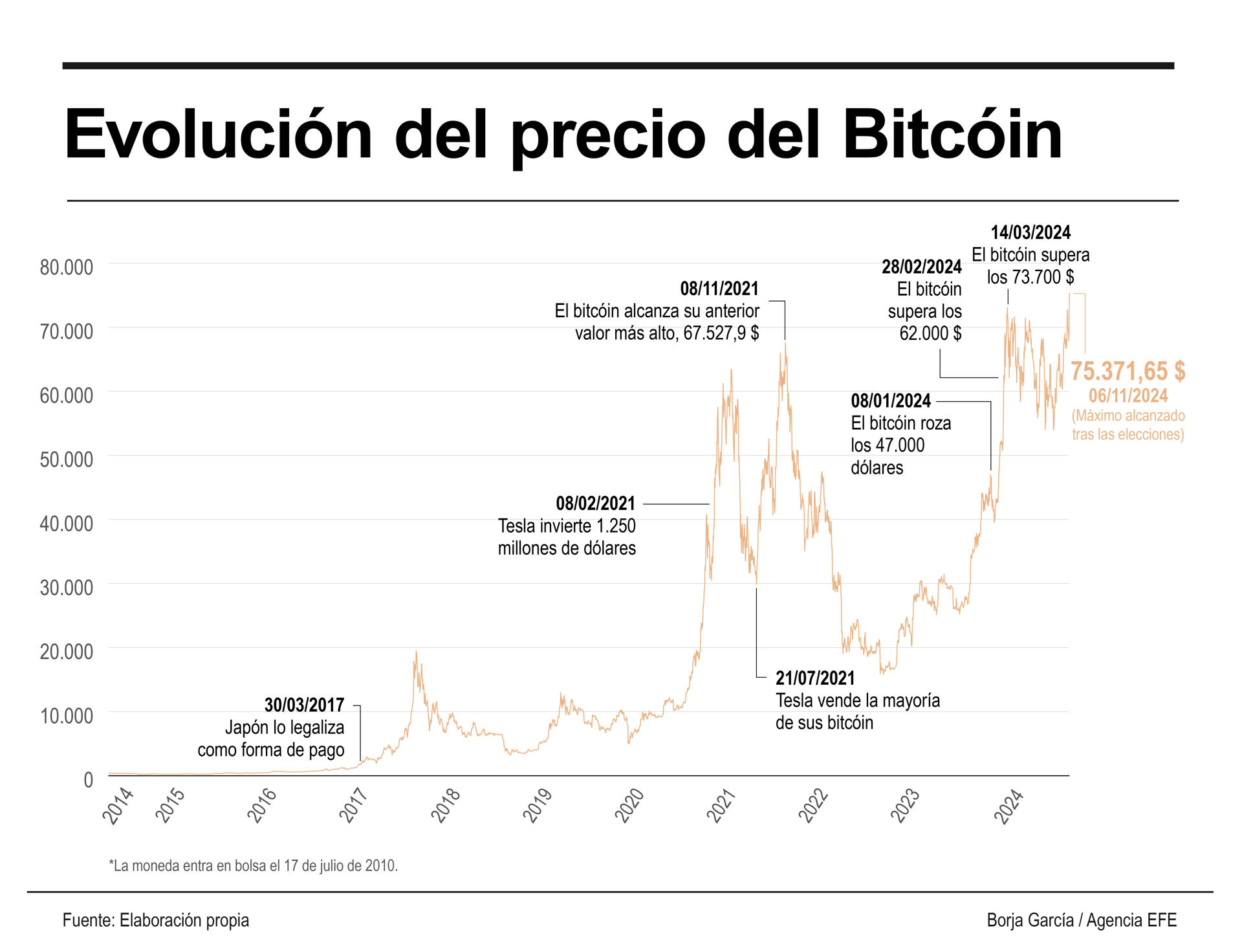 El bitcóin sube casi el 7 % a mediodía tras marcar un nuevo récord cerca de  75.400 dólares | Qué Pasa
