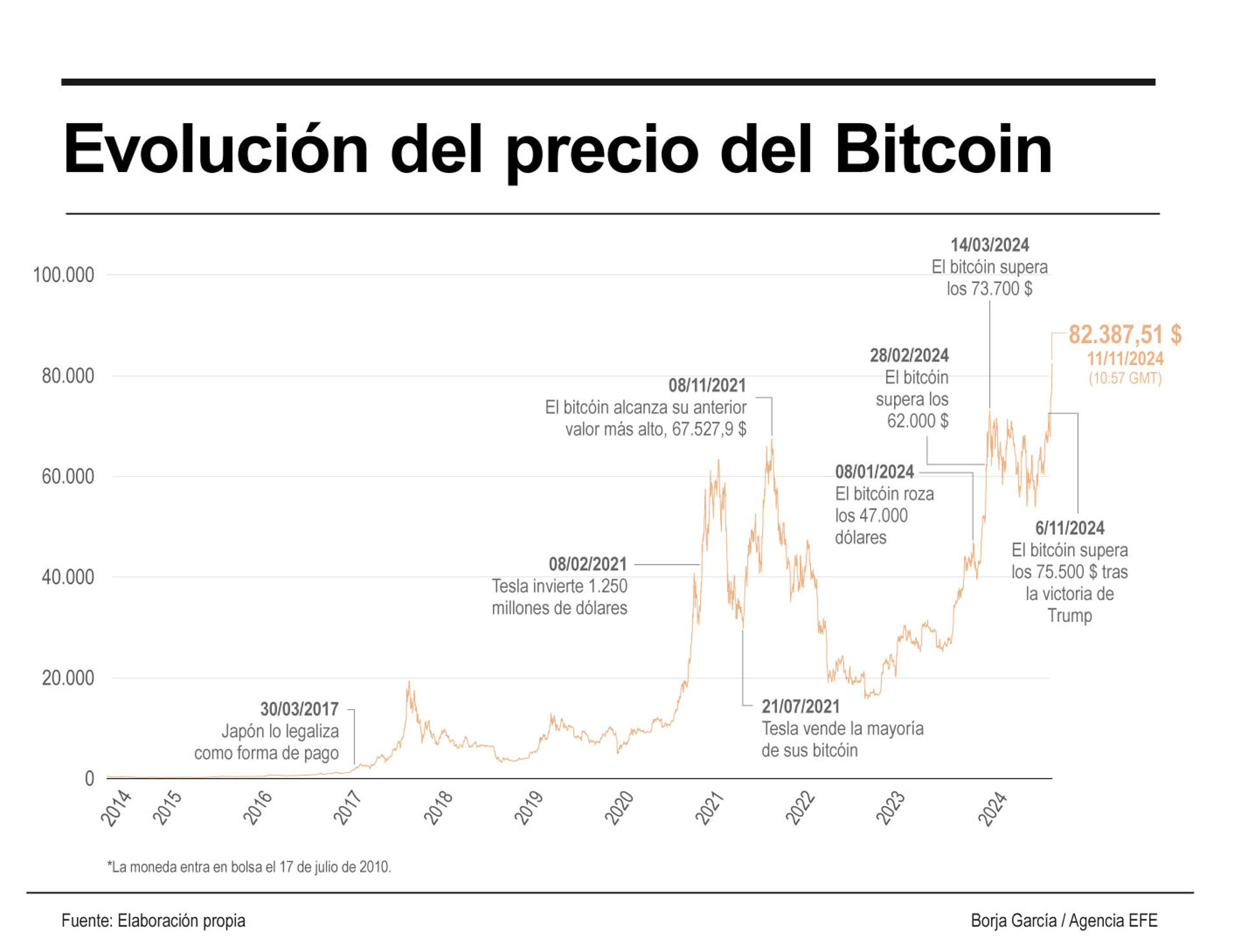 El bitcóin sigue su escalada y revalida máximos históricos cerca de los  82.400 dólares | Qué Pasa
