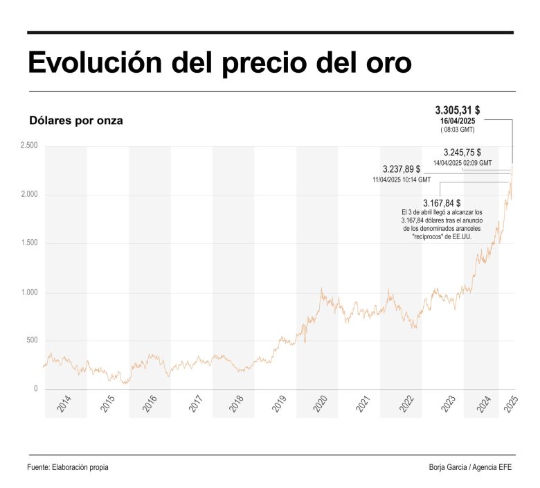 El oro logra nuevos máximos al superar el precio de la onza los 3.330 ...