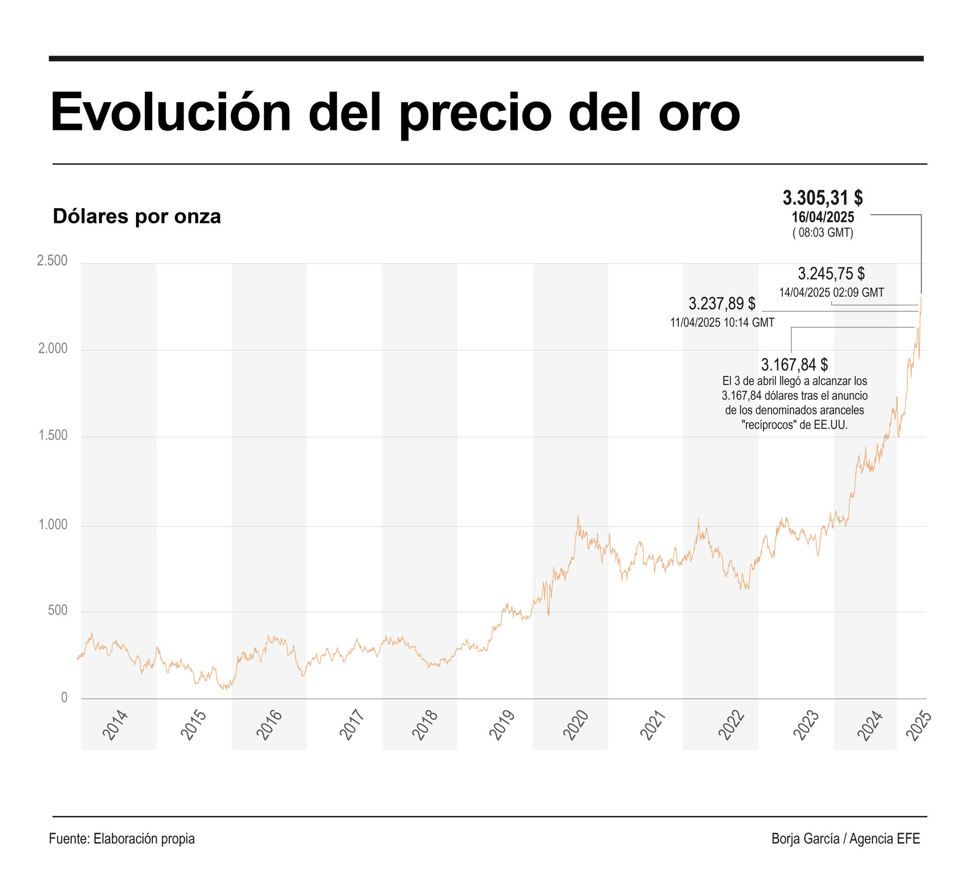 El oro logra nuevos máximos al superar el precio de la onza los 3.330 ...