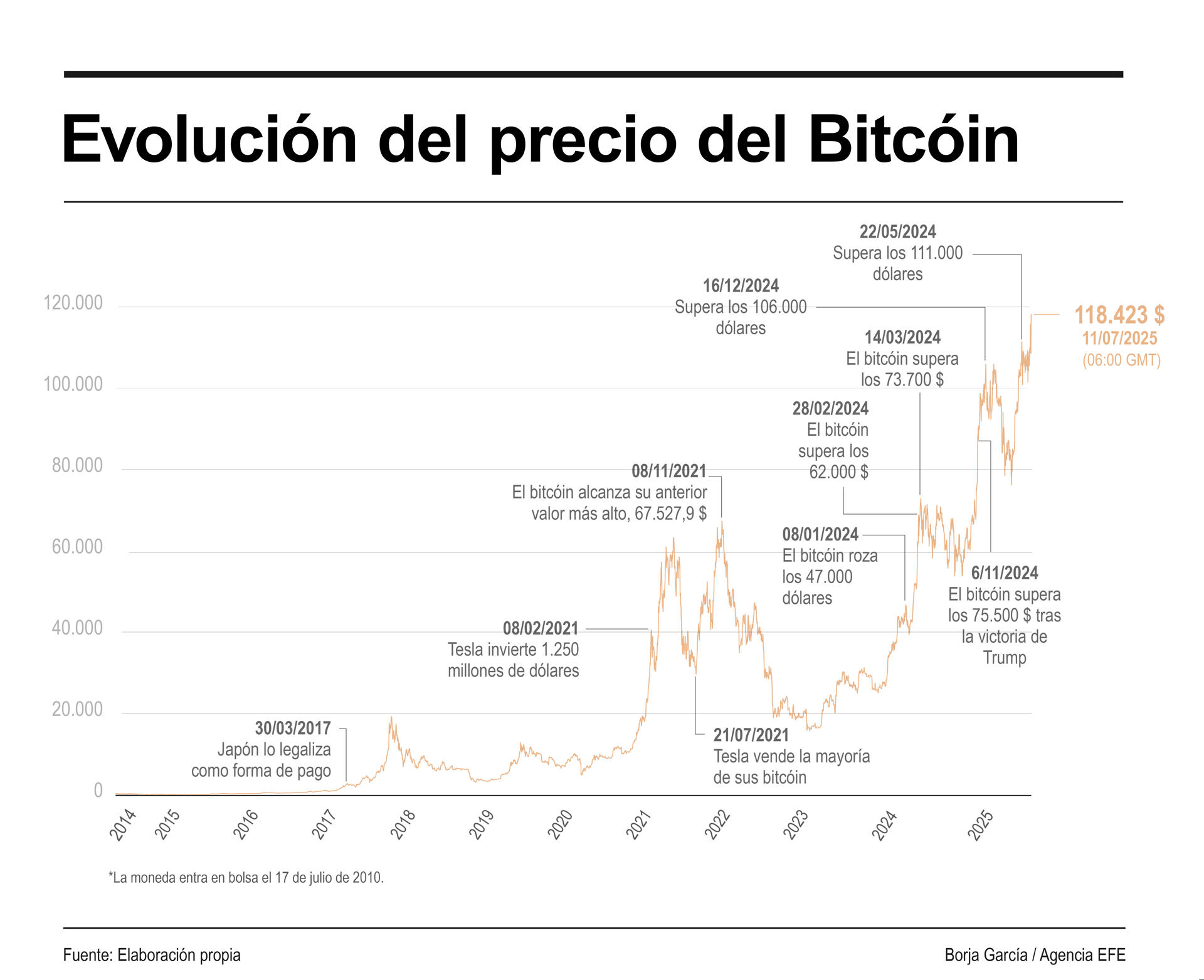 El bitcóin supera los 118.00 dólares por primera vez en su historia y sube  un 26 % anual | Qué Pasa