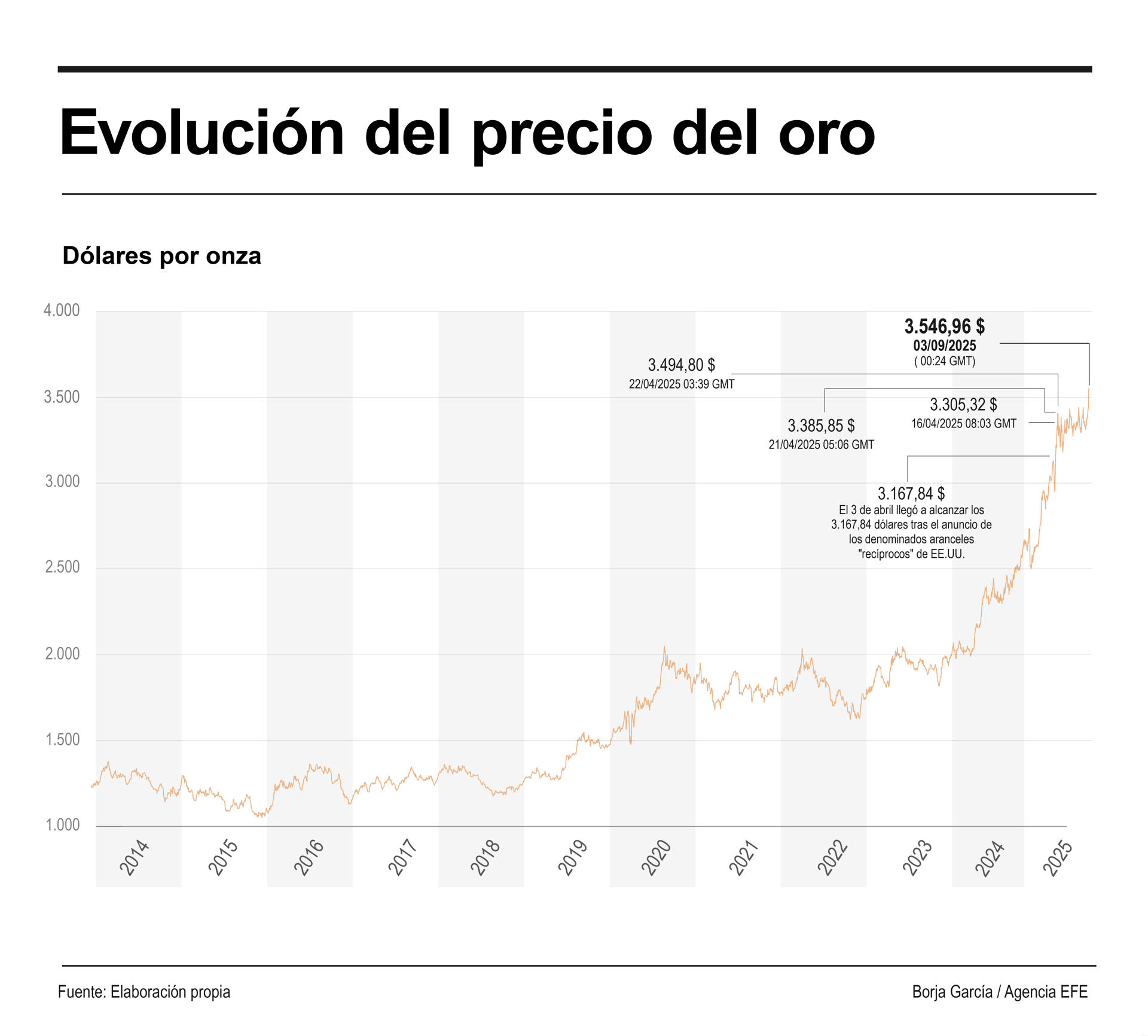El precio del oro revalida máximos históricos y roza los 3.570 dólares ...