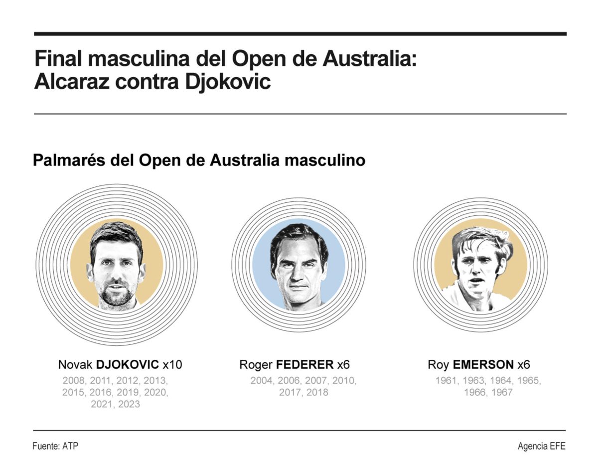 Novak Djokovic y Carlos Alcaraz disputarán la final del Abierto de Australia 2026 el domingo 1 de febrero tras vencer a Jannik Sinner y Alexander Zverev, respectivamente. Será su décimo enfrentamiento profesional, con Nole arriba 5-4 en el historial, aunque el español domina 2-0 en finales de Grand Slam, ambas en Wimbledon. EFEINFOGRAFÍA 